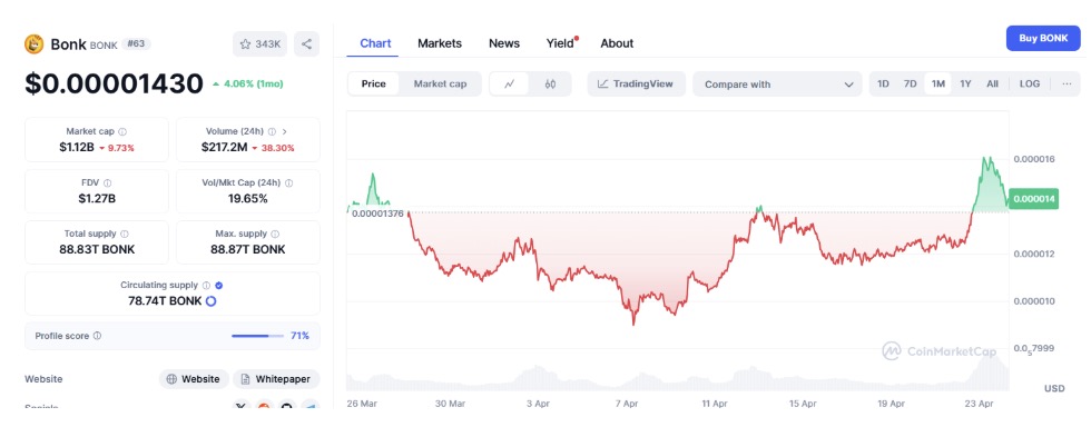 BONK may not be holding gains for long 