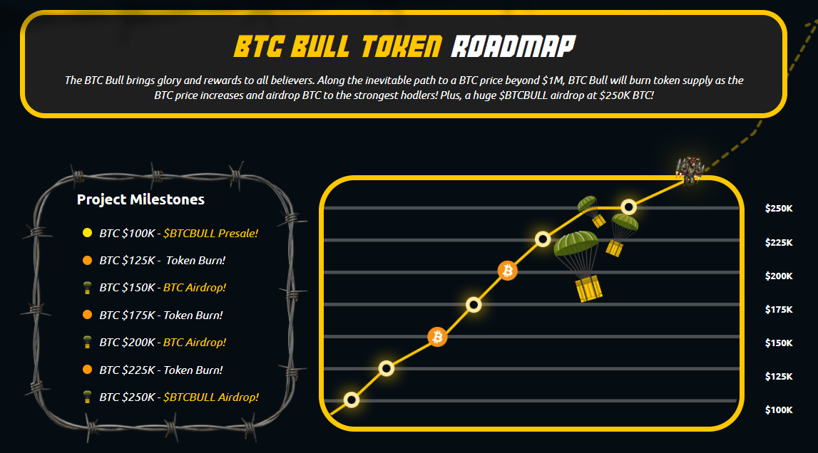 BTC Bull token roadmap