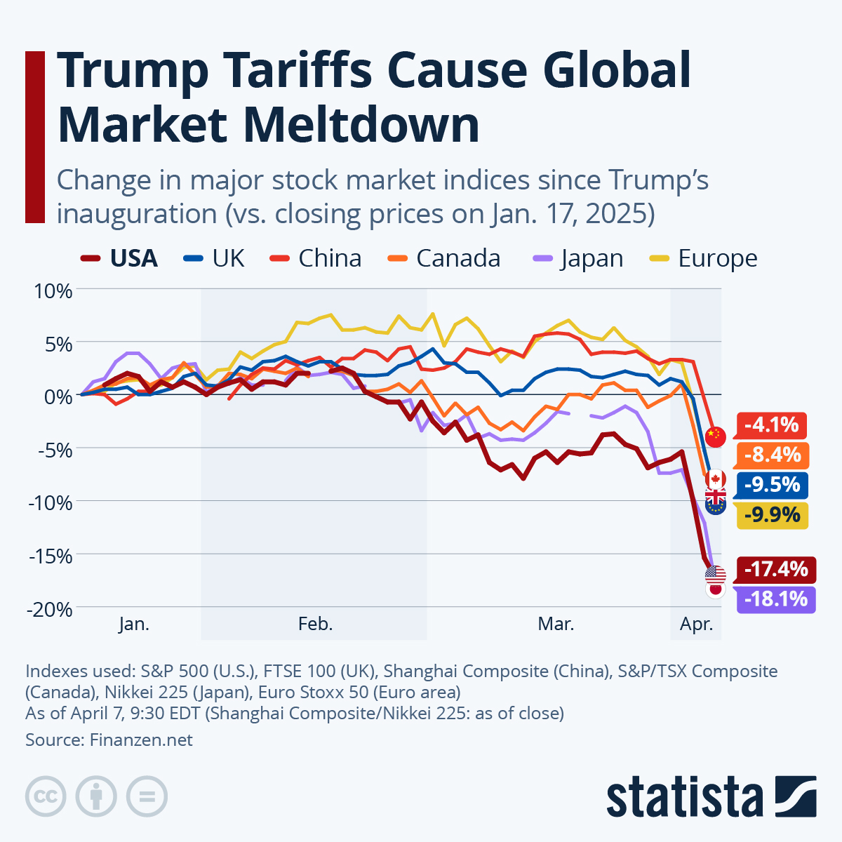 Statista’s stats on the global market crash