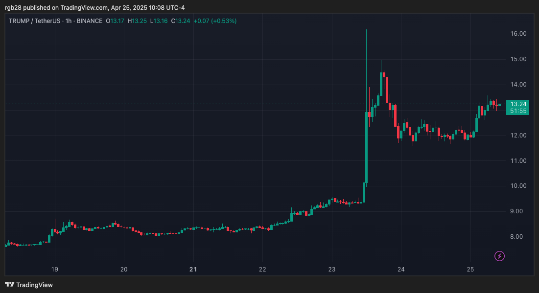 memecoin, TRUMP, TRUMPUSDT