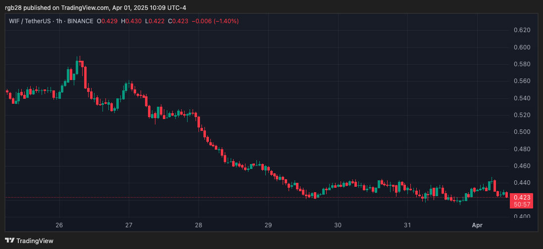 dogwifhat, WIF, WIFUSDT