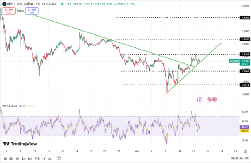 XRP koers, TradingView