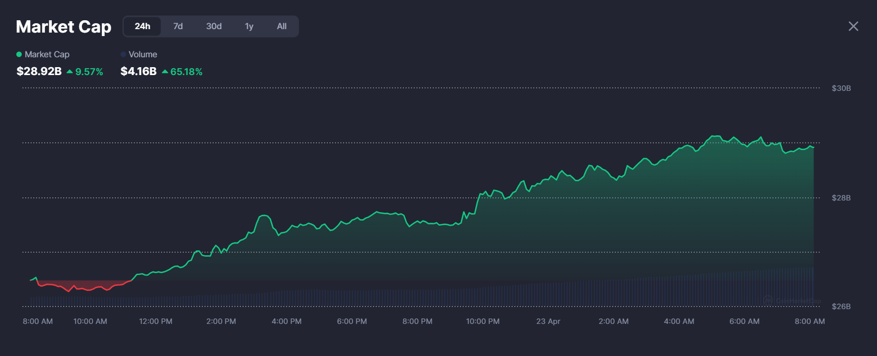 subbd-next-crypto-to-expode-as-zerebro-spikes-190%  AI tokens surge on CoinMarketCap