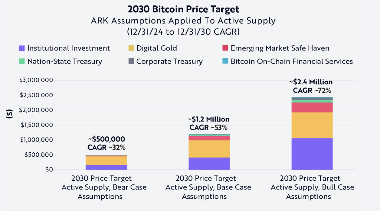 2030 Bitcoin Price Targets by ARK Invest