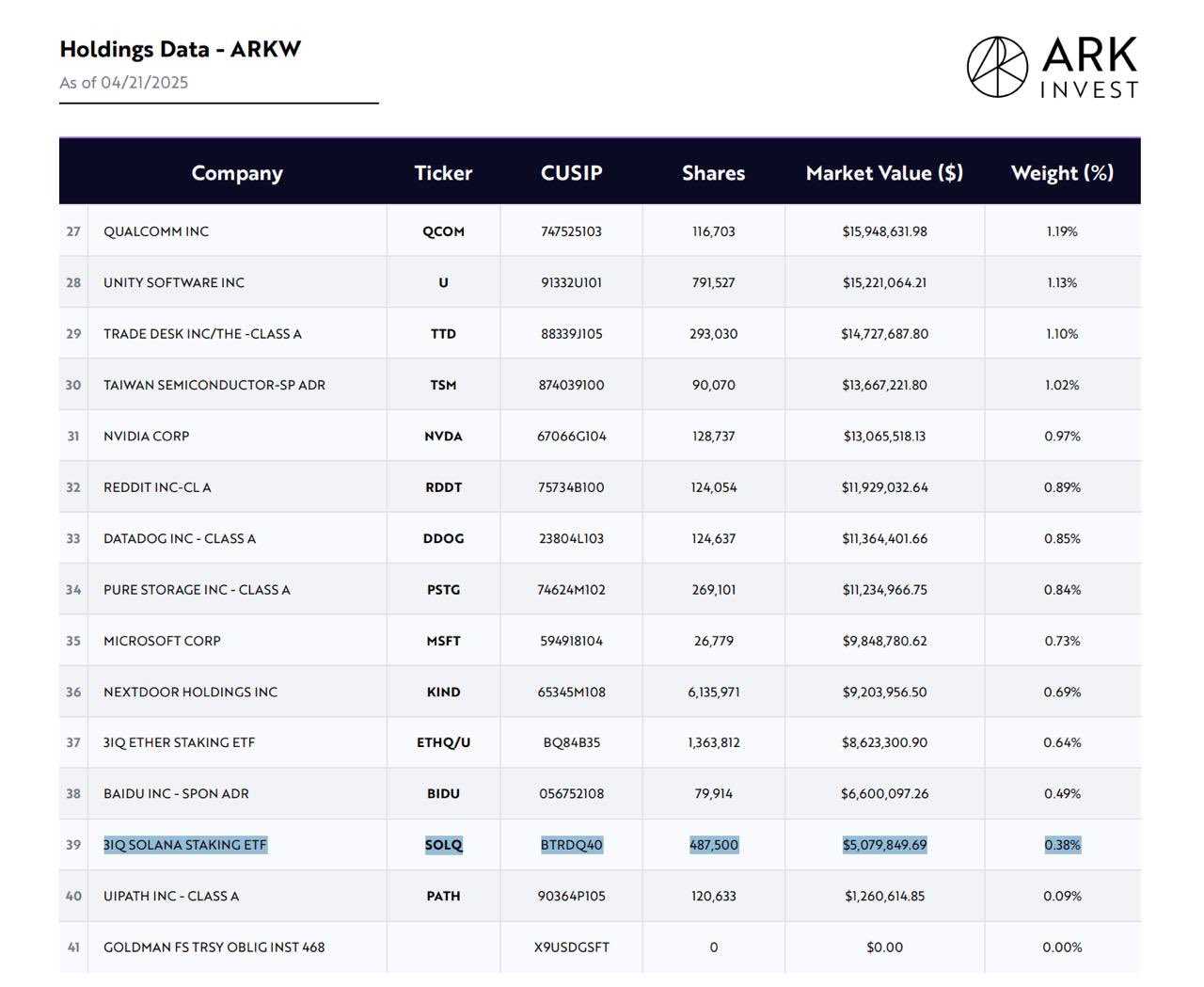 Upexi-100m-solana-treasury-reserve-bullish-for-solaxy ARK Solana staking ETF