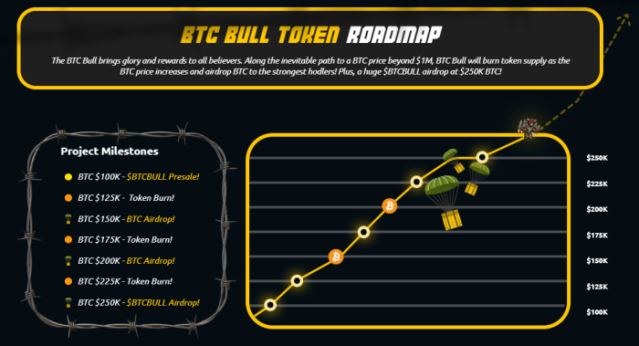 btc bull token roadmap