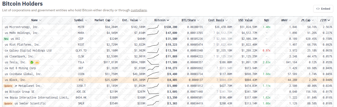 Bitcoin Treasuries