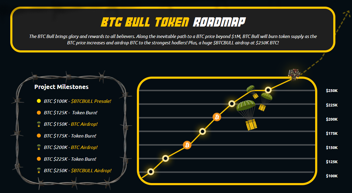 BTC Bull token roadmap