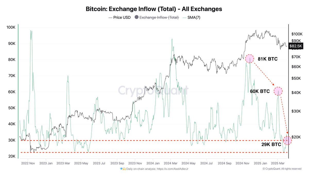 Bitcoin Exchange Inflow | Source: Axel Adler on X