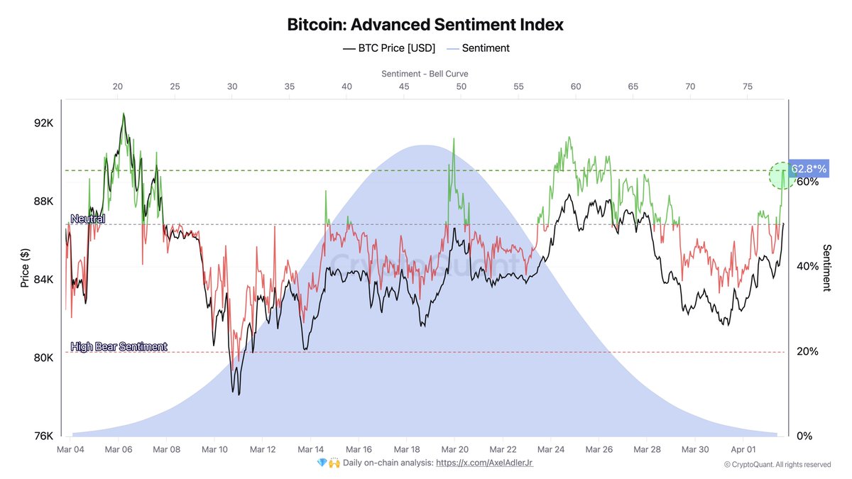 Bitcoin Advanced Sentiment Index | Source: Axel Adler on X