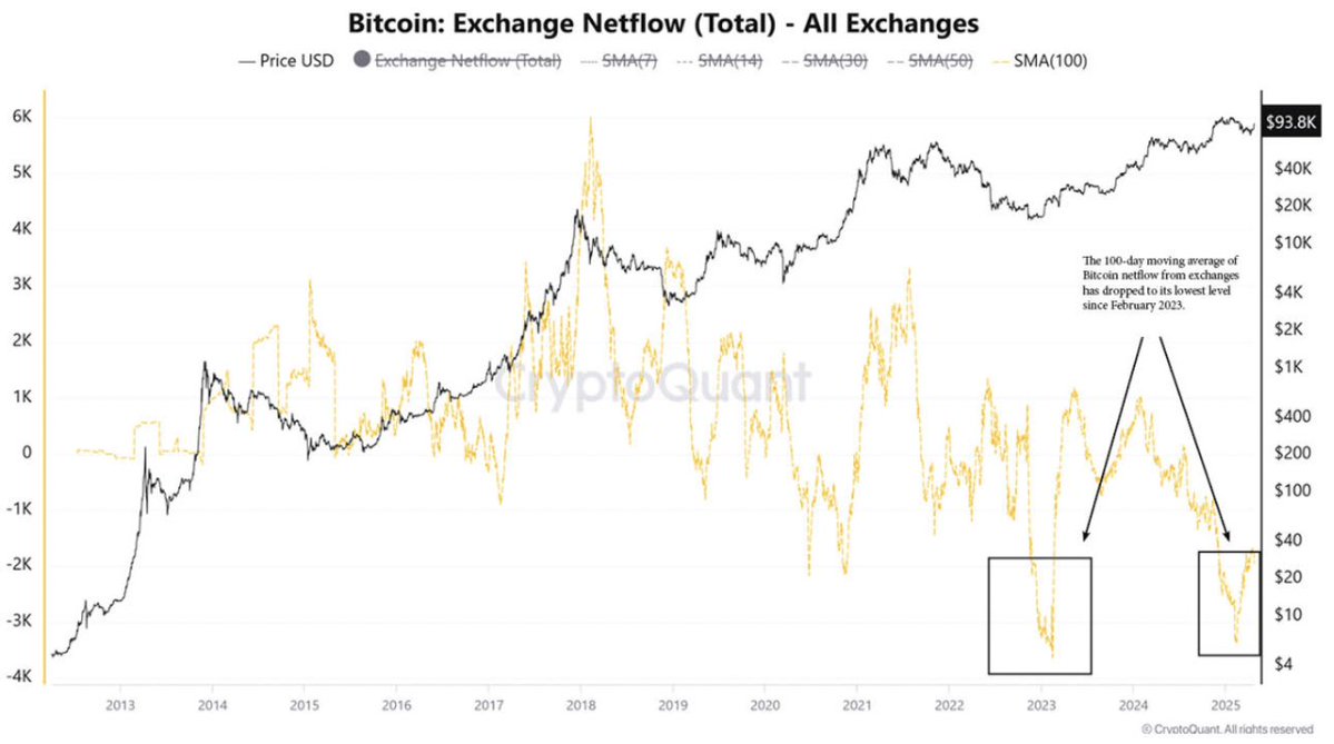 Bitcoin Exchange Netflow | Source: CryptoQuant