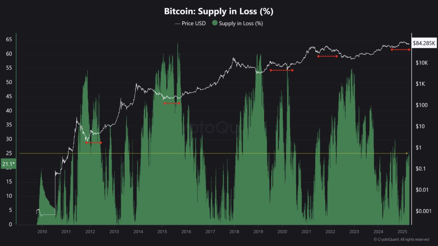 Bitcoin Supply in Loss | Source: CryptoQuant