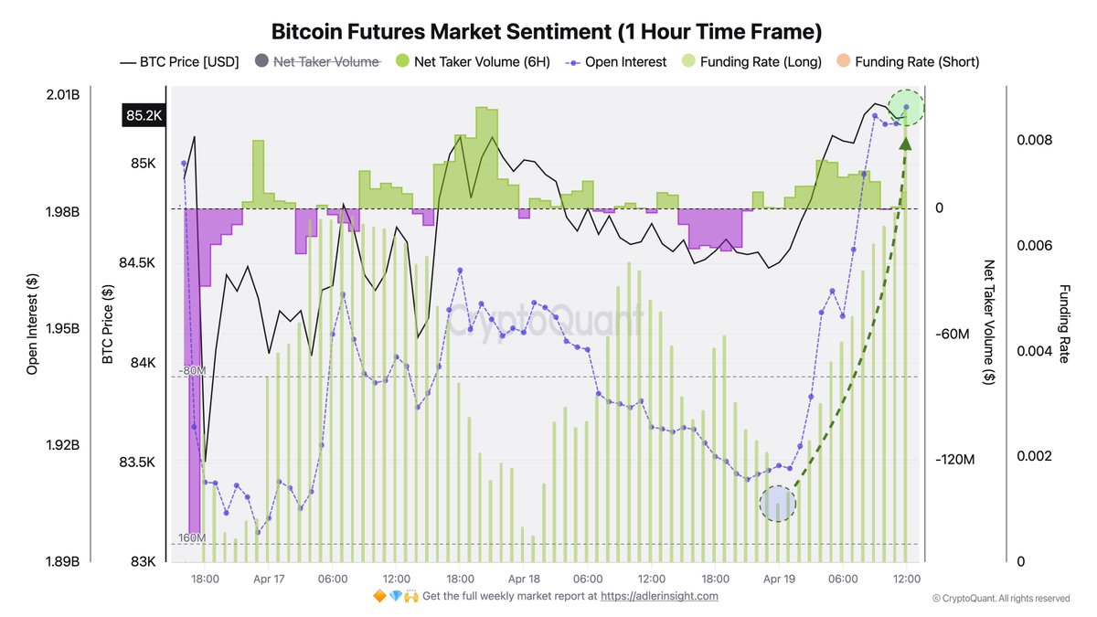 Bitcoin Futures Market Sentiment | Source: Axel Adler on X