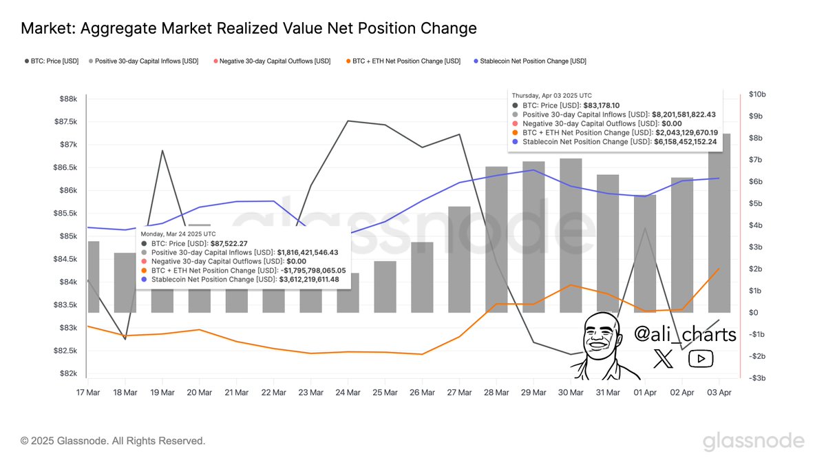 Aggregate Market Realized Value Net Position Change | Source: Ali Martinez on X