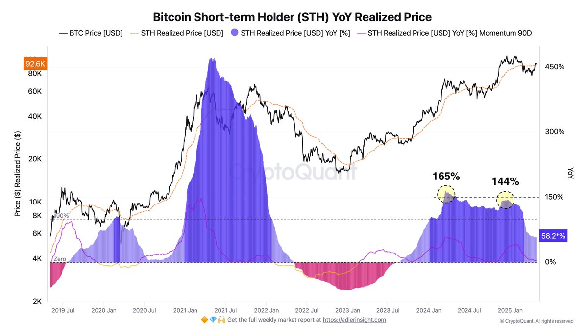 Bitcoin Short-Term Holder YoY Realized Price | Source: Axel Adler on X