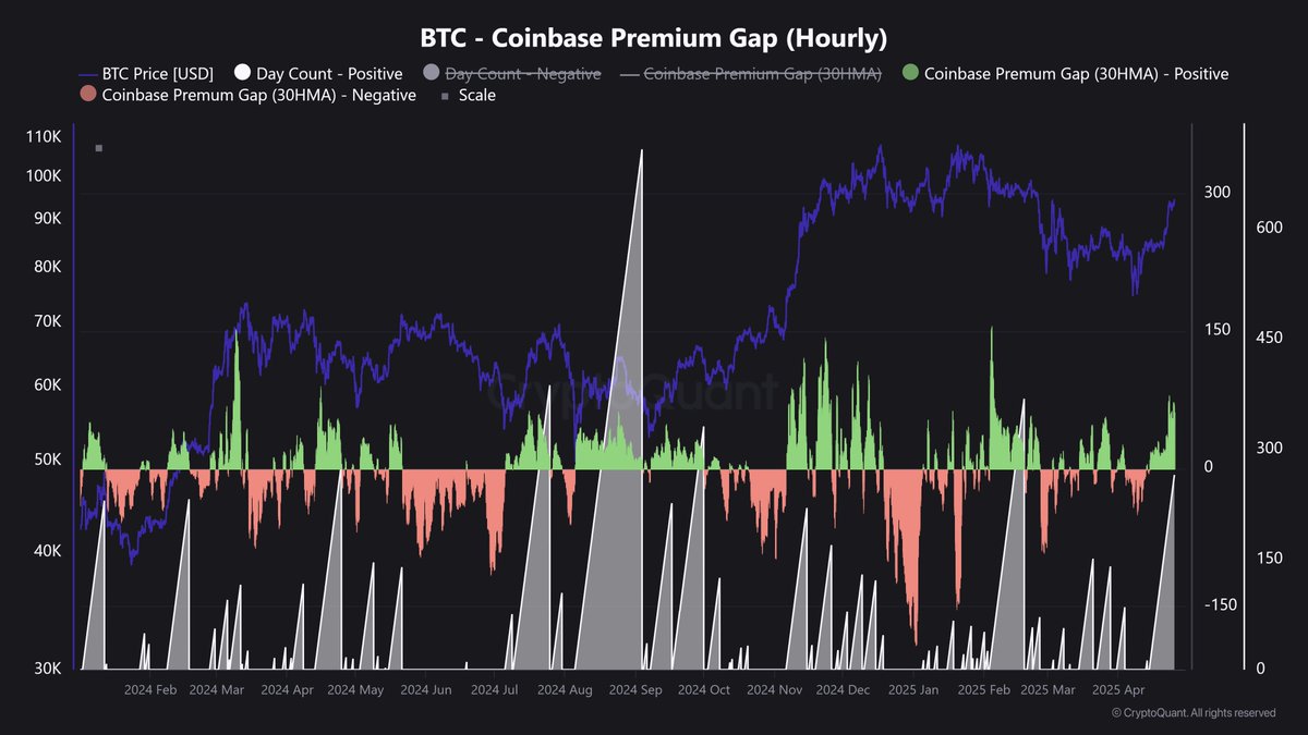 Bitcoin Coinbase Premium Gap | Source: Maartunn on X