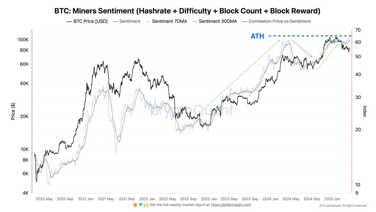 Bitcoin Miners Sentiment Model | Source: Axel Adler on X