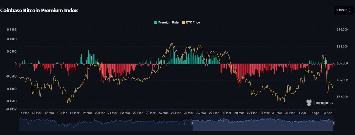 Bitcoin Coinbase Premium Index | Source: Daan on X