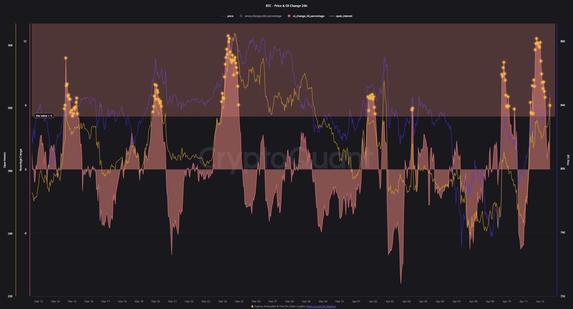 Bitcoin Price & OI Change | Source: Maartunn on X