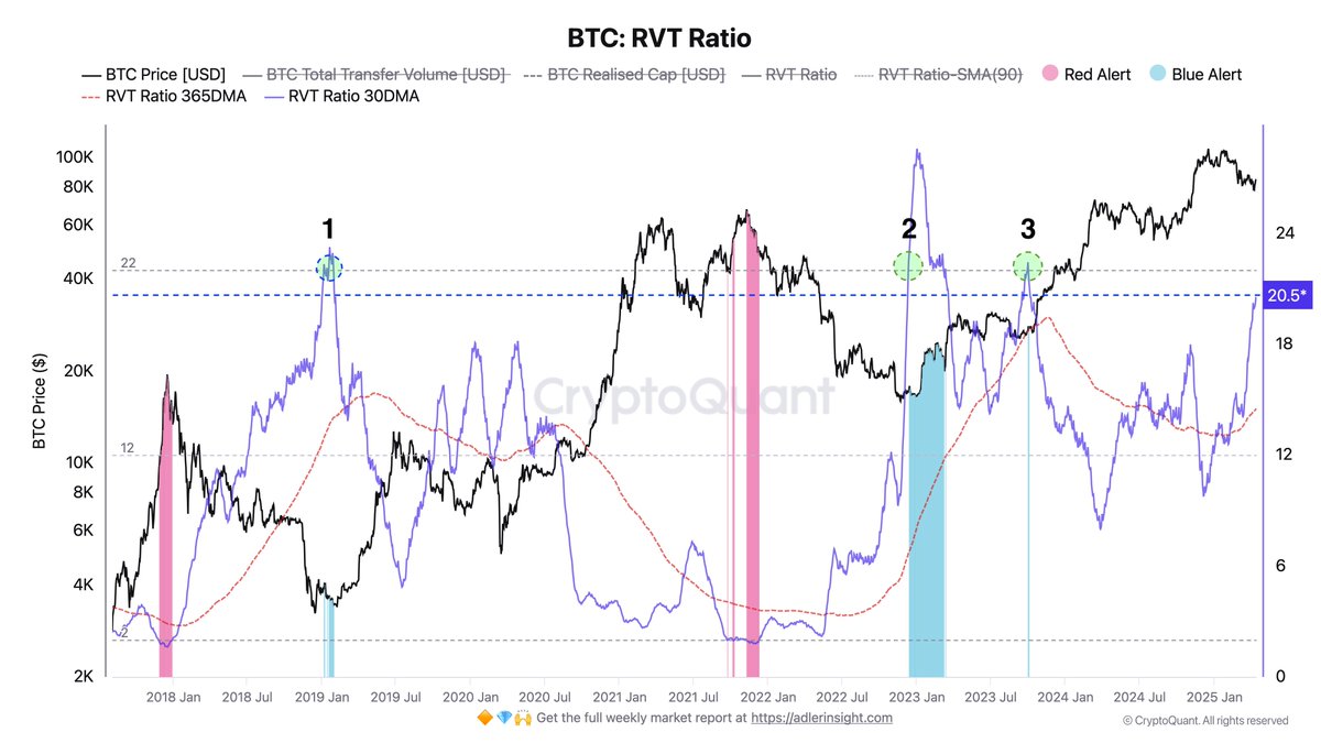 Bitcoin RVT Ratio | Source: Axel Adler on X