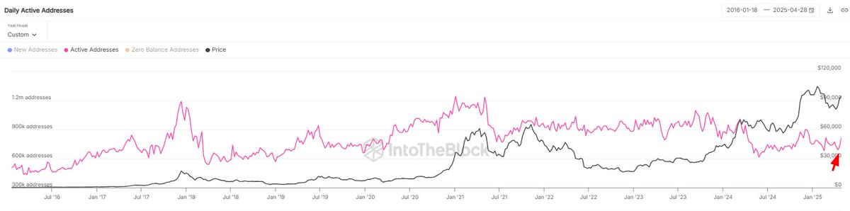 Bitcoin Daily Active Addresses | Source: IntoTheBlock on X