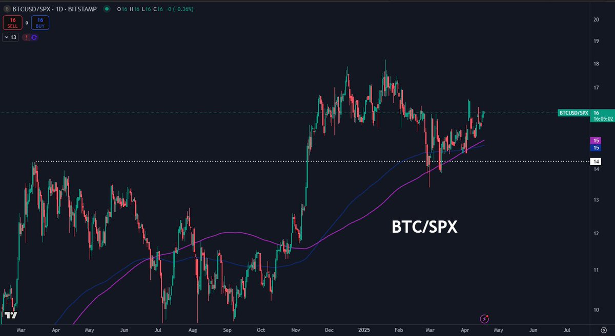 Bitcoin correlation with the S&P 500 | Source: Daan on X