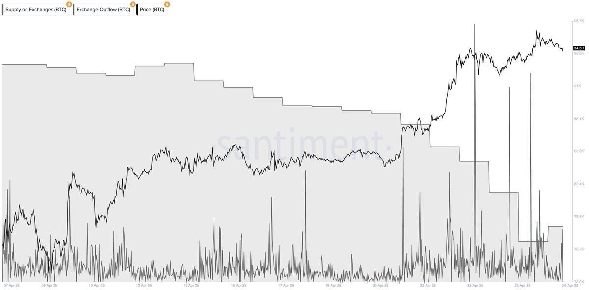 Bitcoin Supply on Exchanges / Exchange outflows | Source: Ali Martinez on X