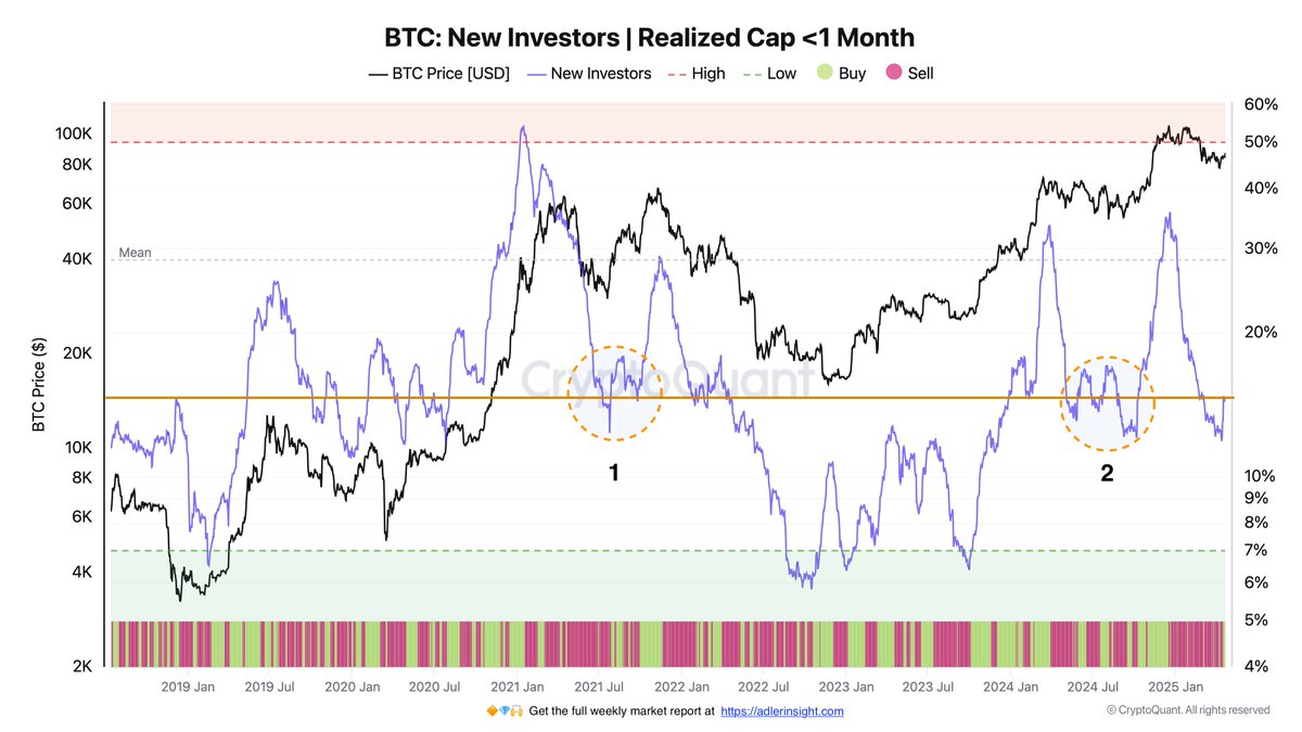 Bitcoin New Investors / Realized Cap | Source: Axel Adler on X