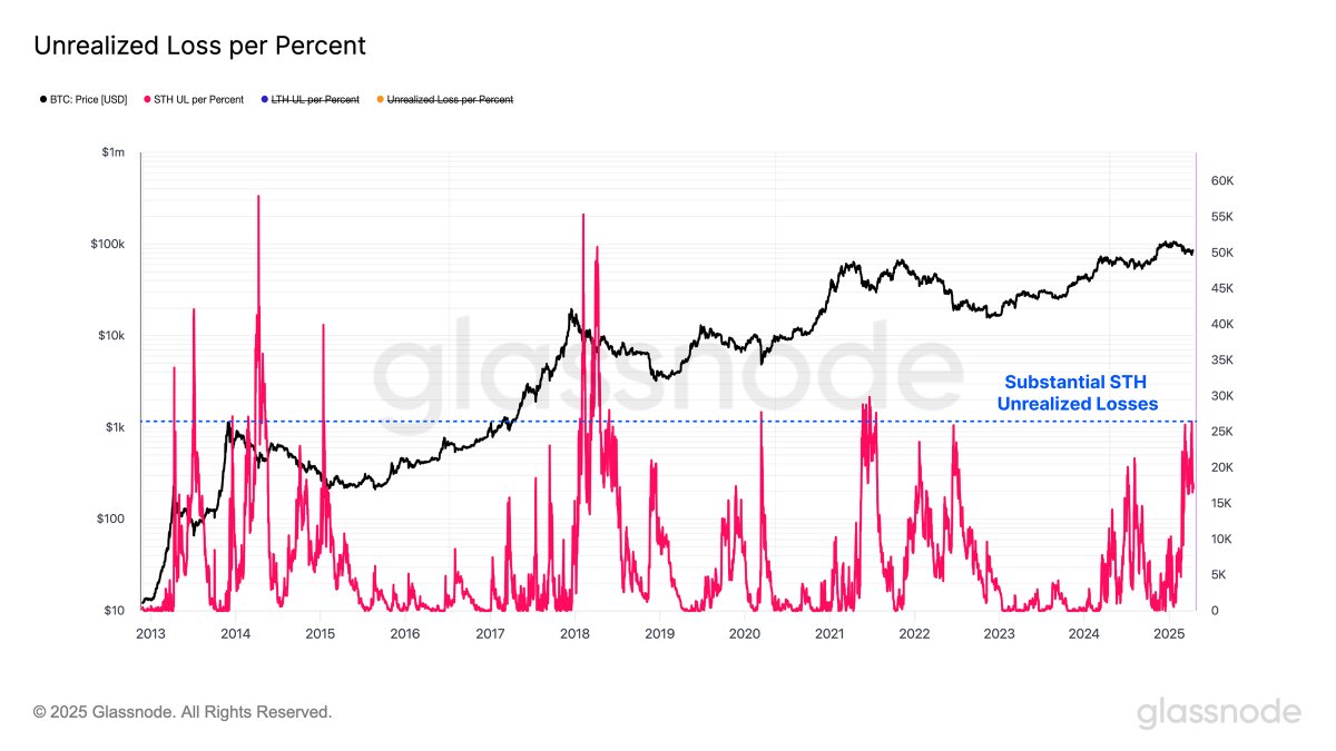 Bitcoin Unrealized Loss per Percent | Source: Glassnode on X