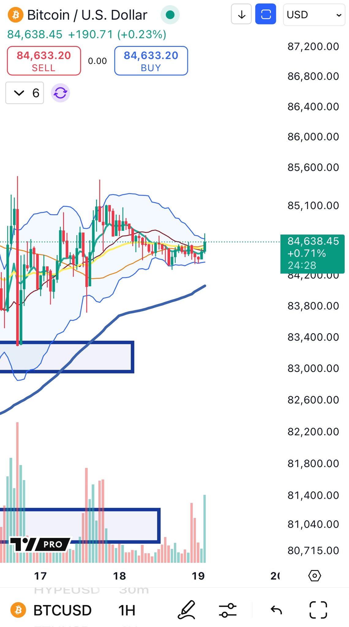 Bitcoin 1H Bollinger Bands narrowing | Source: Big Cheds on X
