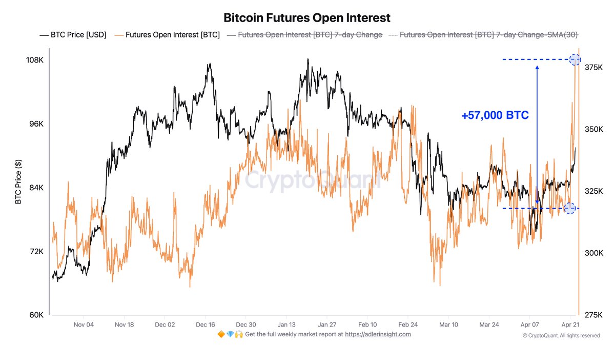 Bitcoin Futures Open Interest | Source: Axel Adler on X