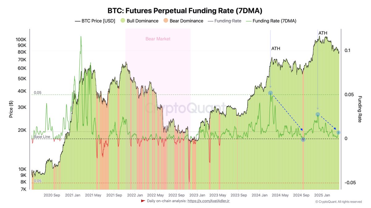Bitcoin Futures Perpetual Funding Rate | Source: Axel Adler on X