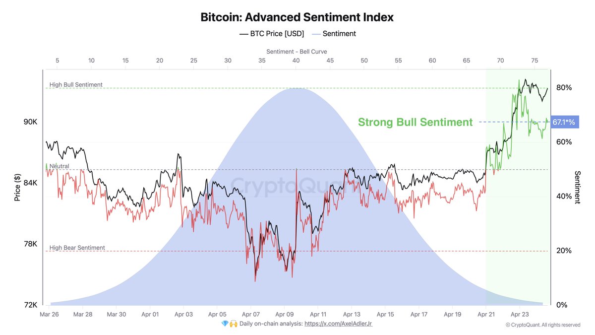 Bitcoin Advanced Sentiment Index | Source: Axel Adler on X