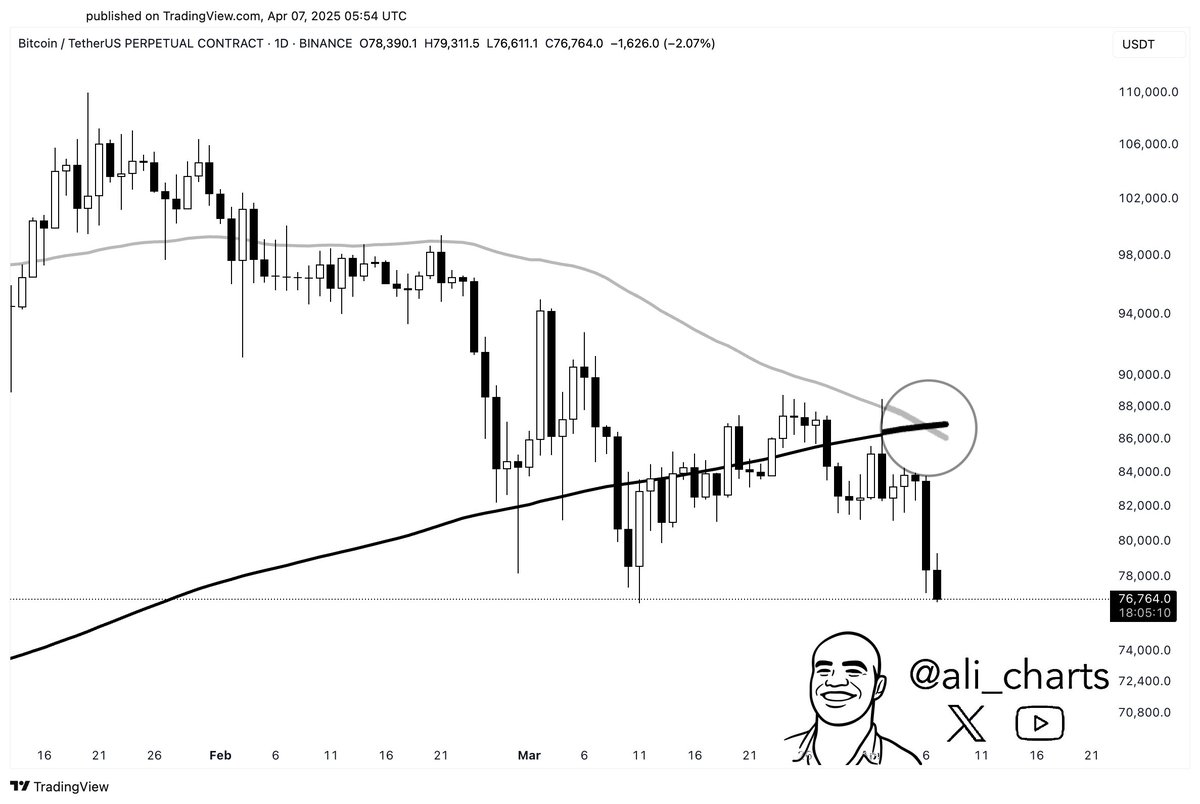 Bitcoin flashed a death cross as the 50-day SMA dipped below the 200-day SMA | Source: Source: Ali Martinez on X