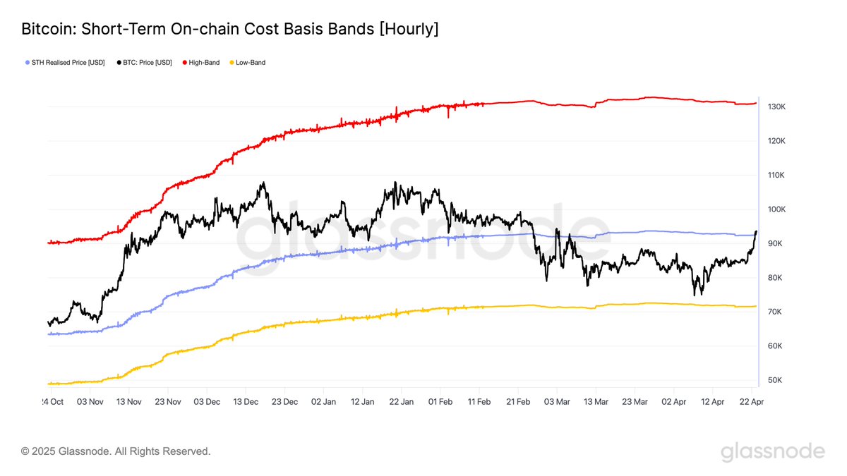 Bitcoin Short-Term On-chain Cost Basis Bands | Source: Glassnode on X