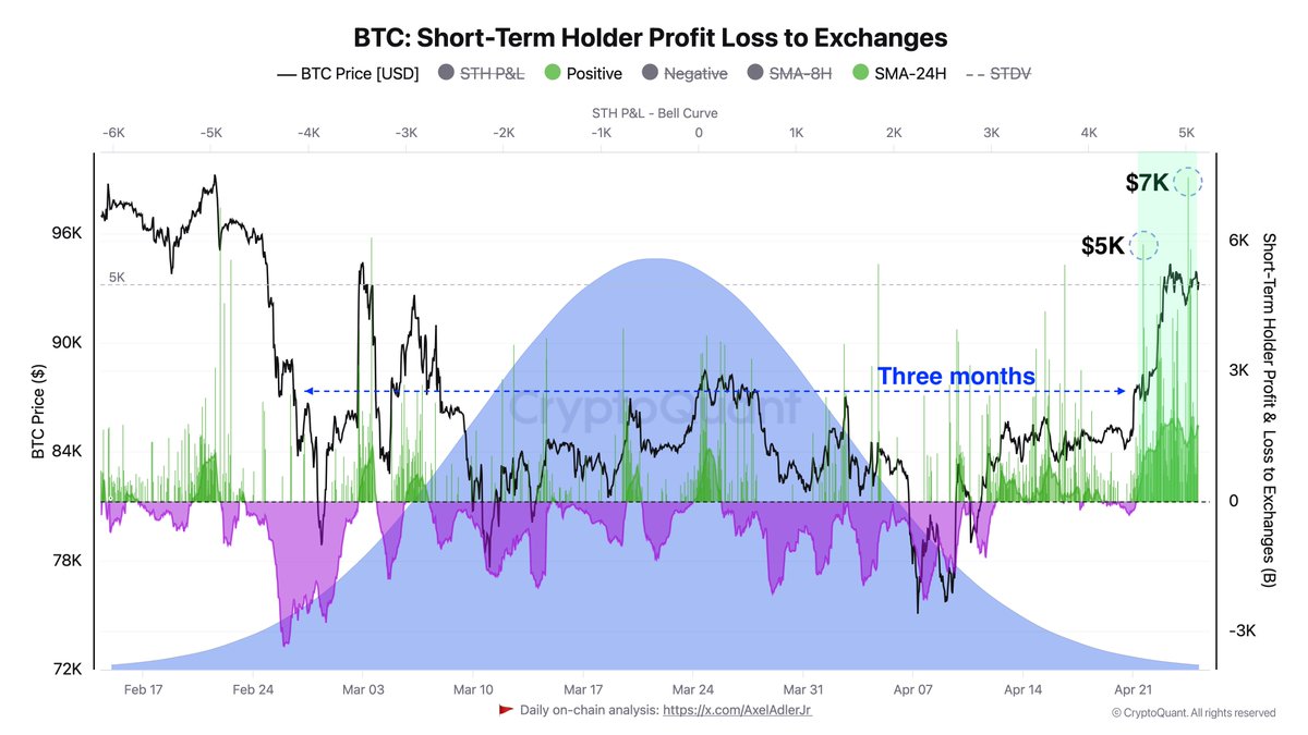 Bitcoin Short-Term Holder Profit Loss to Exchanges | Source: Axel Adler on X