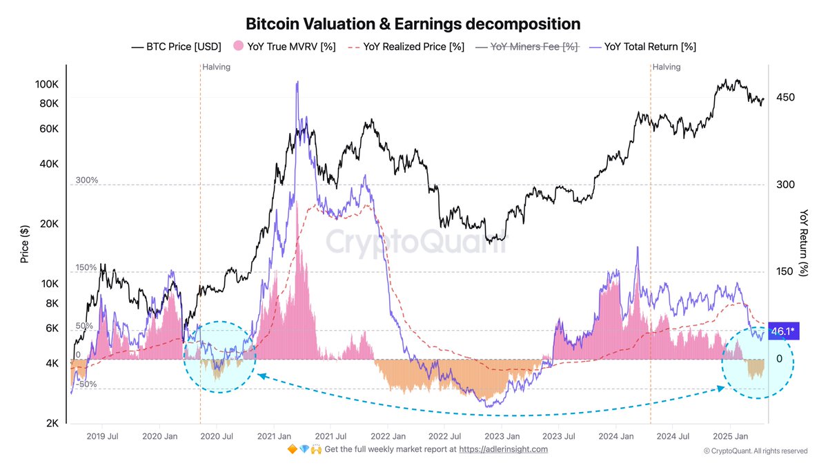 Bitcoin Valuation & Earnings decomposition | Source: Axel Adler on X