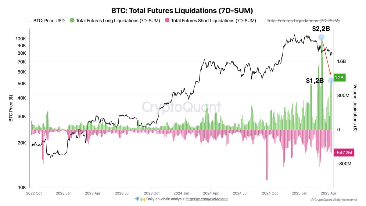 Bitcoin Total Futures Liquidations | Source: Axel Adler on X