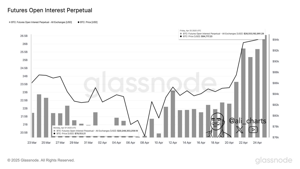 Bitcoin Futures Open Interest | Source: Ali Martinez on X