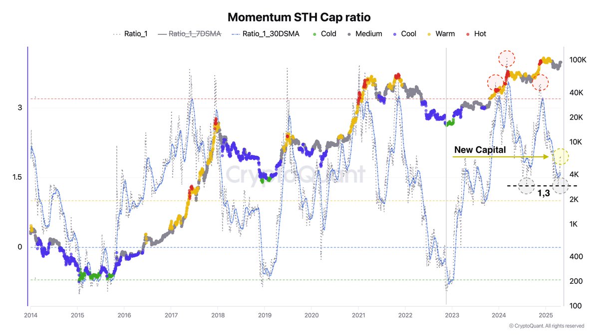 Bitcoin Momentum STH Cap ratio | Source: Axel Adler on X