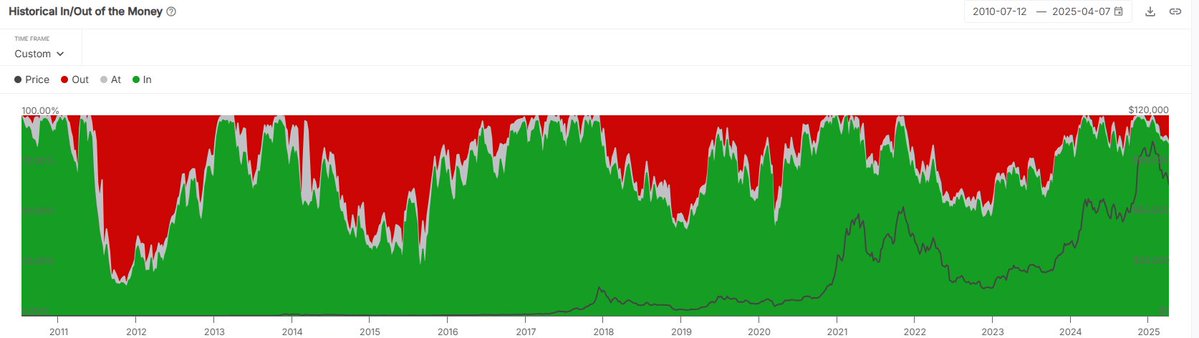 Bitcoin Historical In/Out of the Money | Source: IntoTheBlock on X