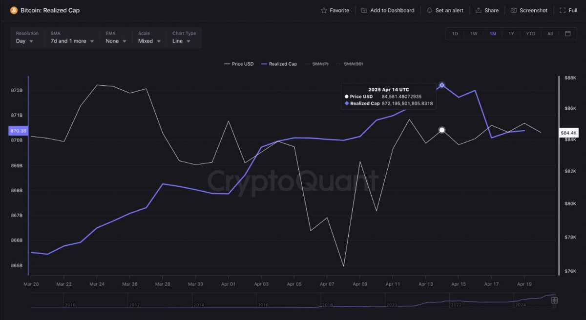 Bitcoin Realized Cap hits ATH | Source: CryptoQuant