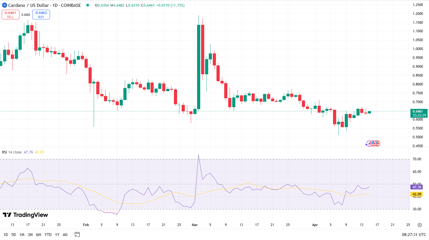 new-crypto-projects-to-explode-alongside-altcoins Cardano RSI on TradingView