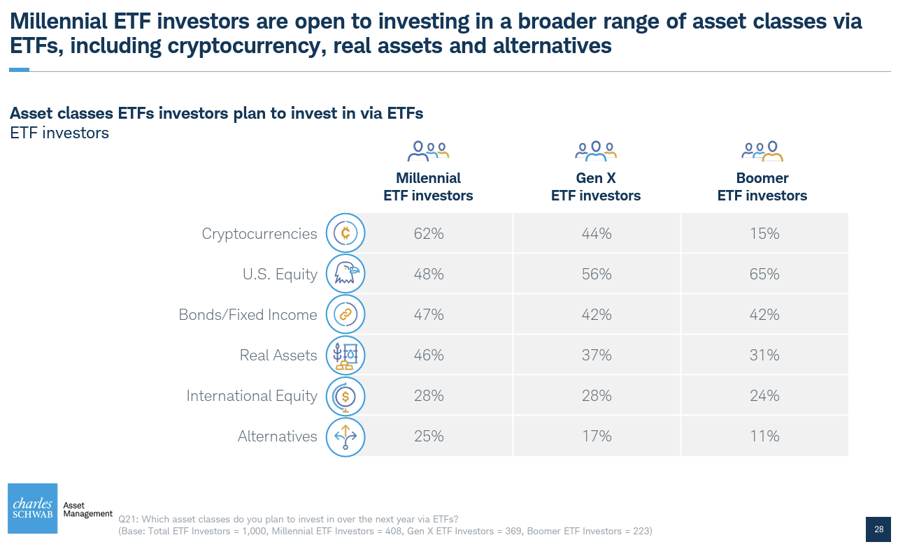 Charles Schwab's research into how millenials invest