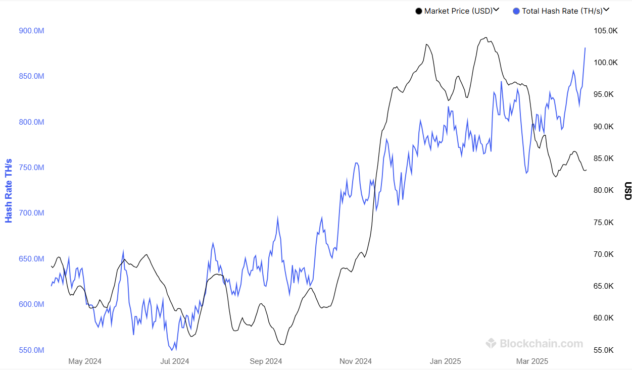 Bitcoin Hashrate