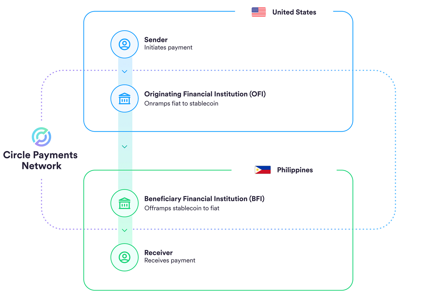 Circle - How CPN works