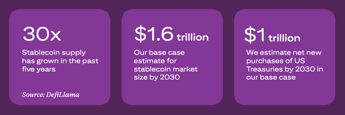Citigroup's stablecoin growth prediction