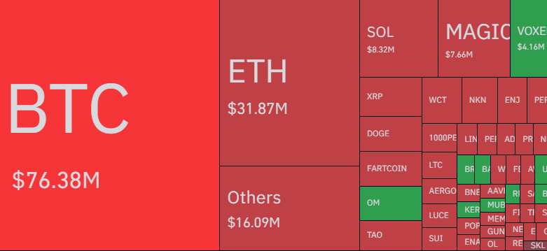 Bitcoin Liquidations