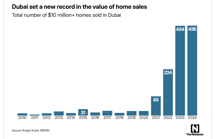 Dubai home sales
