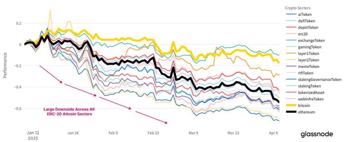 Ethereum leads altcoins drawdown | Source: Glassnode on X
